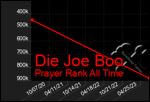 Total Graph of Die Joe Boo