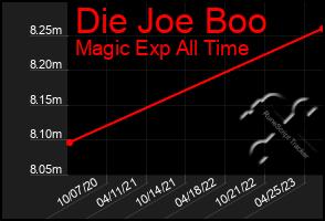 Total Graph of Die Joe Boo