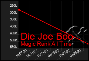 Total Graph of Die Joe Boo