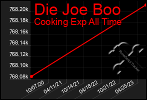 Total Graph of Die Joe Boo