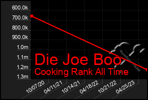 Total Graph of Die Joe Boo