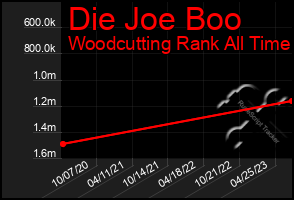 Total Graph of Die Joe Boo