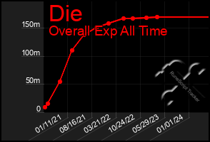 Total Graph of Die