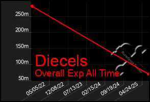 Total Graph of Diecels