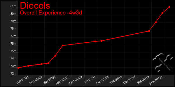 Last 31 Days Graph of Diecels