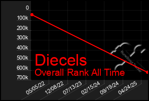 Total Graph of Diecels