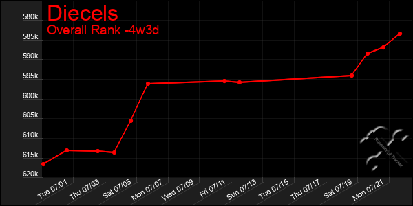 Last 31 Days Graph of Diecels