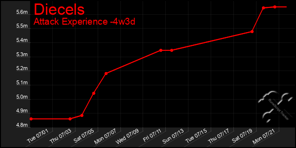 Last 31 Days Graph of Diecels