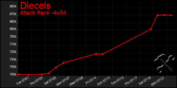 Last 31 Days Graph of Diecels