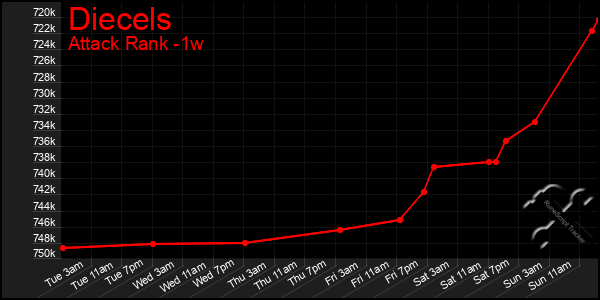 Last 7 Days Graph of Diecels