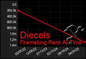 Total Graph of Diecels