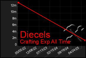 Total Graph of Diecels