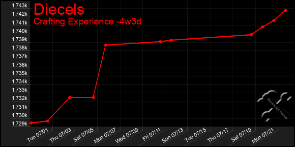 Last 31 Days Graph of Diecels