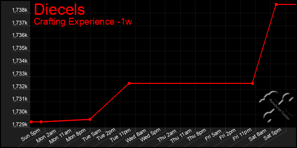 Last 7 Days Graph of Diecels