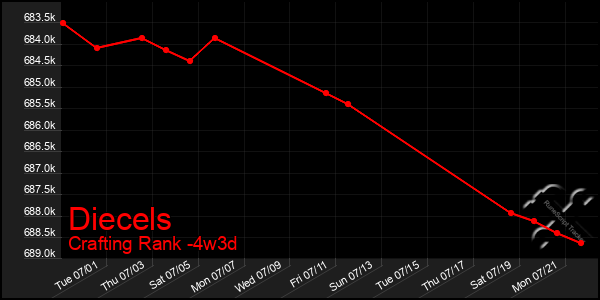 Last 31 Days Graph of Diecels