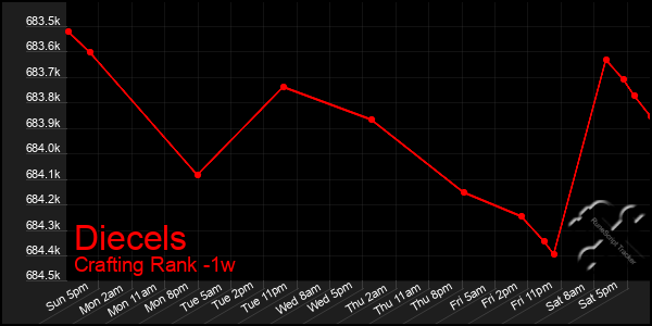 Last 7 Days Graph of Diecels