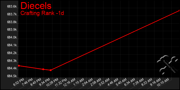 Last 24 Hours Graph of Diecels