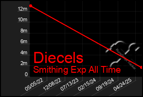 Total Graph of Diecels