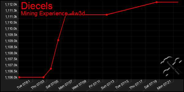 Last 31 Days Graph of Diecels