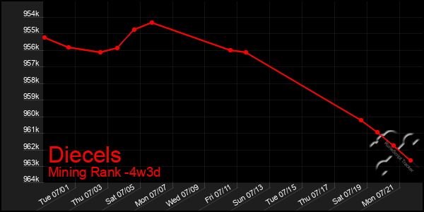 Last 31 Days Graph of Diecels