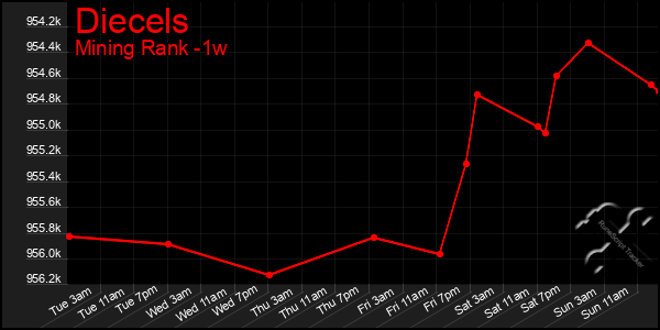 Last 7 Days Graph of Diecels