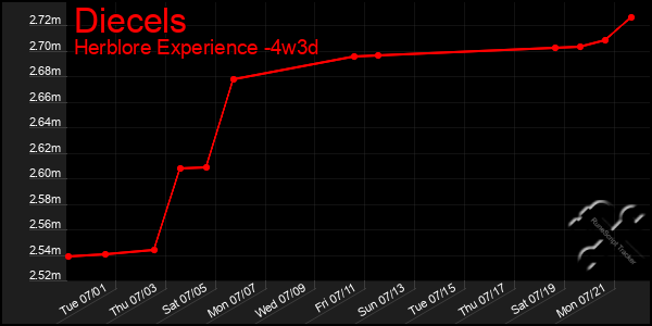 Last 31 Days Graph of Diecels