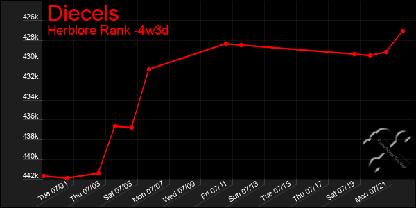 Last 31 Days Graph of Diecels