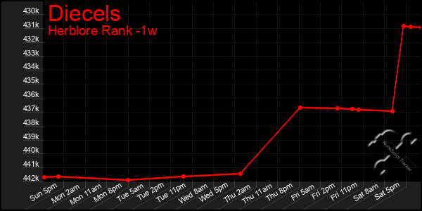 Last 7 Days Graph of Diecels