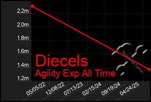 Total Graph of Diecels