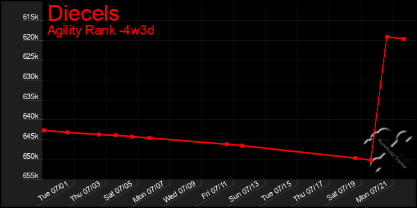 Last 31 Days Graph of Diecels