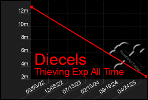 Total Graph of Diecels