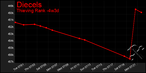 Last 31 Days Graph of Diecels