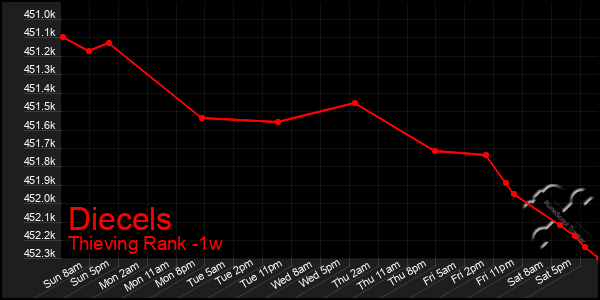 Last 7 Days Graph of Diecels