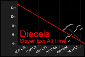 Total Graph of Diecels