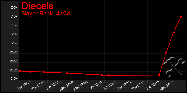 Last 31 Days Graph of Diecels
