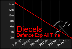 Total Graph of Diecels