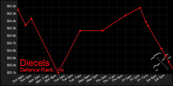 Last 7 Days Graph of Diecels