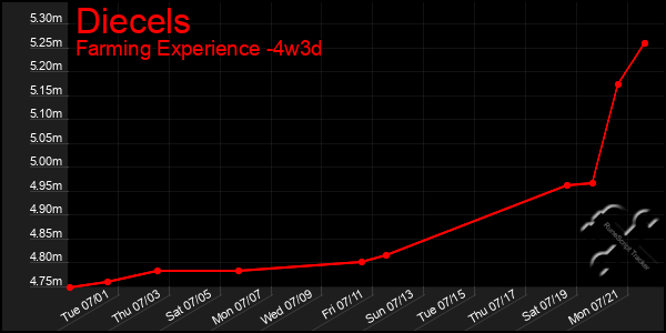 Last 31 Days Graph of Diecels
