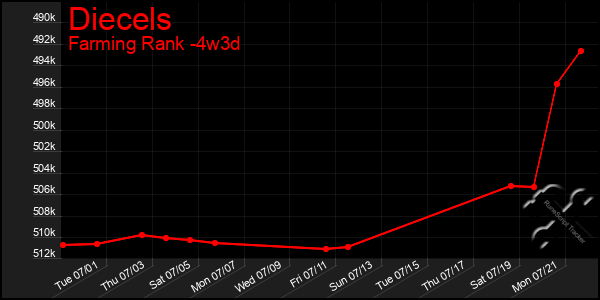 Last 31 Days Graph of Diecels