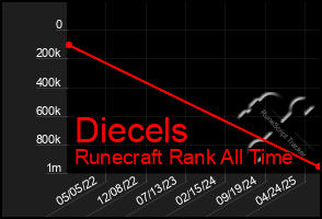 Total Graph of Diecels