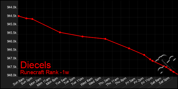 Last 7 Days Graph of Diecels