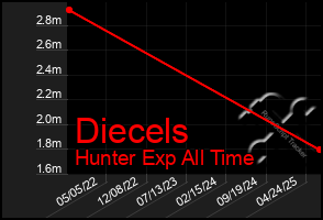 Total Graph of Diecels