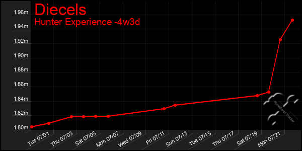 Last 31 Days Graph of Diecels