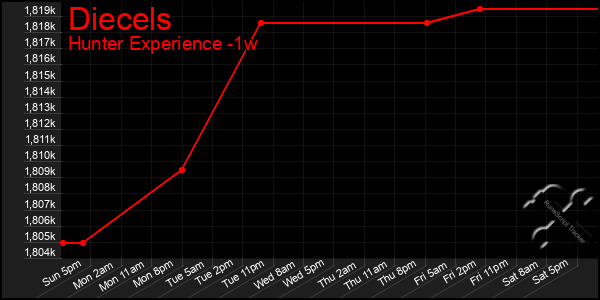 Last 7 Days Graph of Diecels