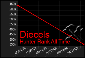 Total Graph of Diecels