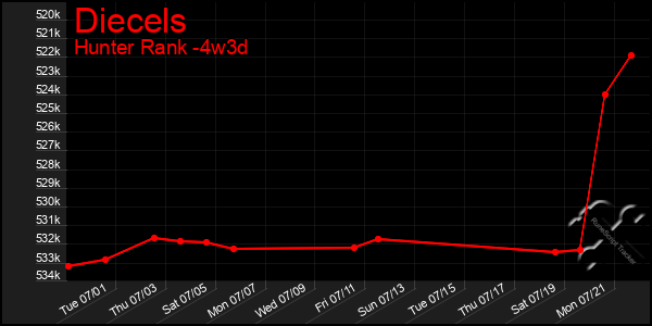 Last 31 Days Graph of Diecels