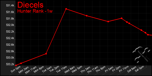 Last 7 Days Graph of Diecels