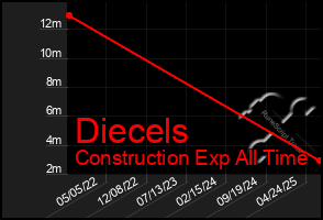 Total Graph of Diecels