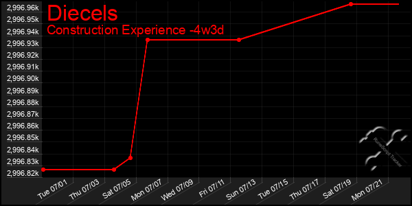 Last 31 Days Graph of Diecels