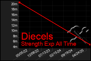 Total Graph of Diecels